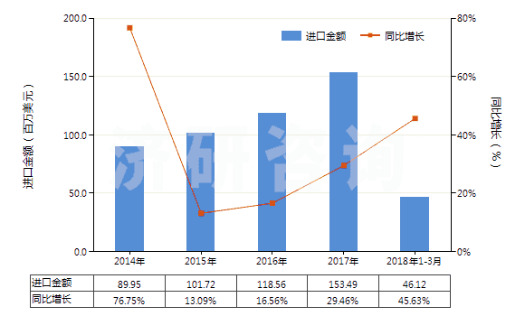 2014-2018年3月中國制成的供微生物(包括病毒及類似品)生長或維持用培養(yǎng)基(及制成的供植物、人體或動物細胞生長或維持用的培養(yǎng)基)(HS38210000)進口總額及增速統(tǒng)計